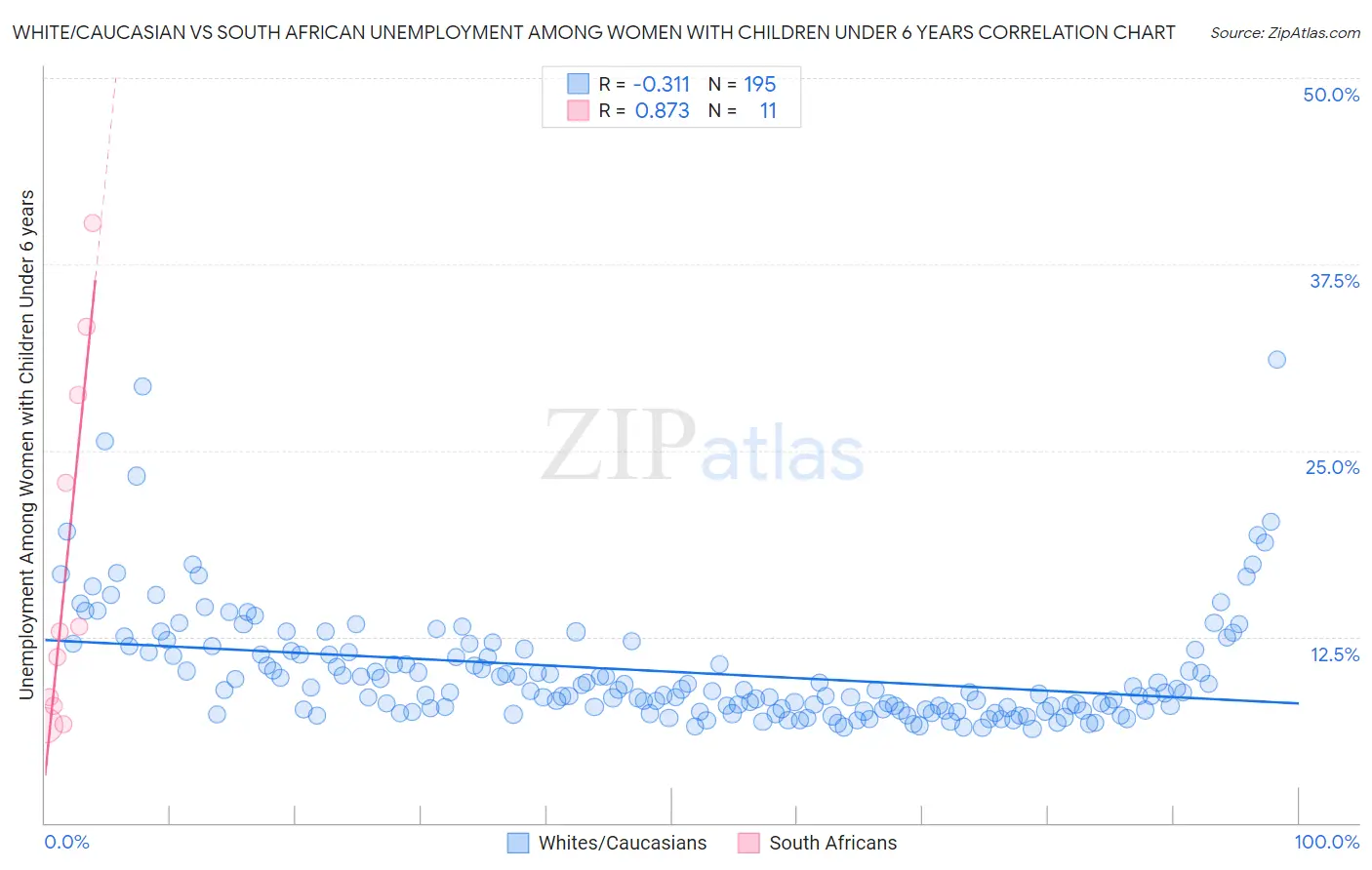 White/Caucasian vs South African Unemployment Among Women with Children Under 6 years