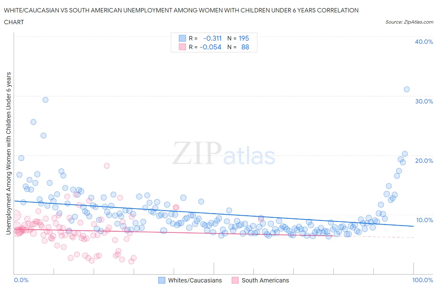 White/Caucasian vs South American Unemployment Among Women with Children Under 6 years