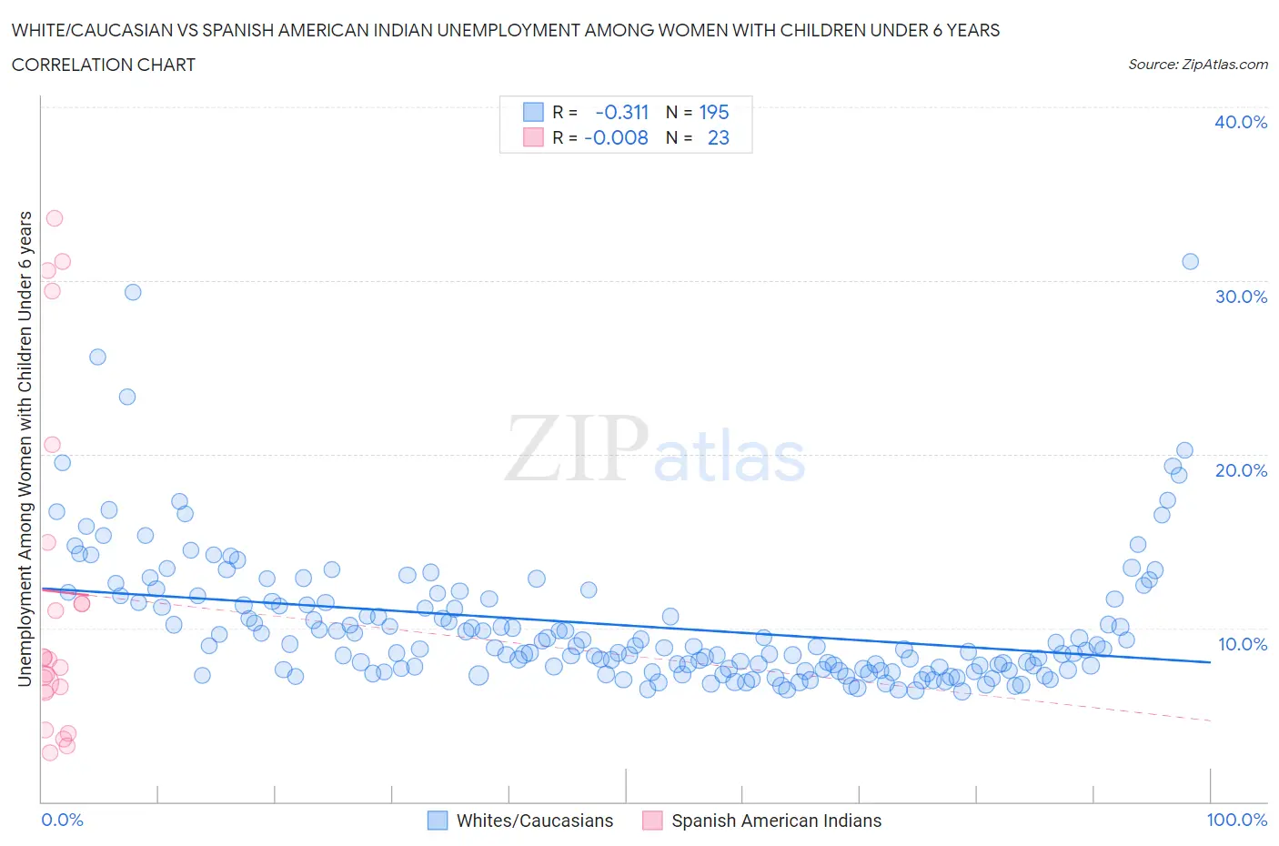 White/Caucasian vs Spanish American Indian Unemployment Among Women with Children Under 6 years