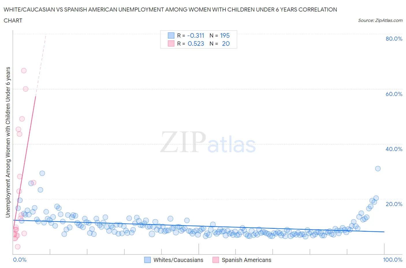 White/Caucasian vs Spanish American Unemployment Among Women with Children Under 6 years