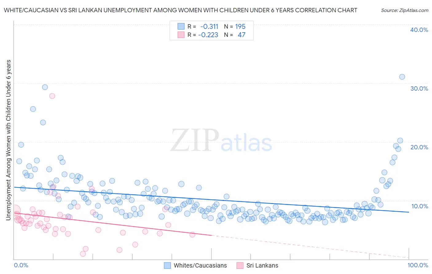White/Caucasian vs Sri Lankan Unemployment Among Women with Children Under 6 years