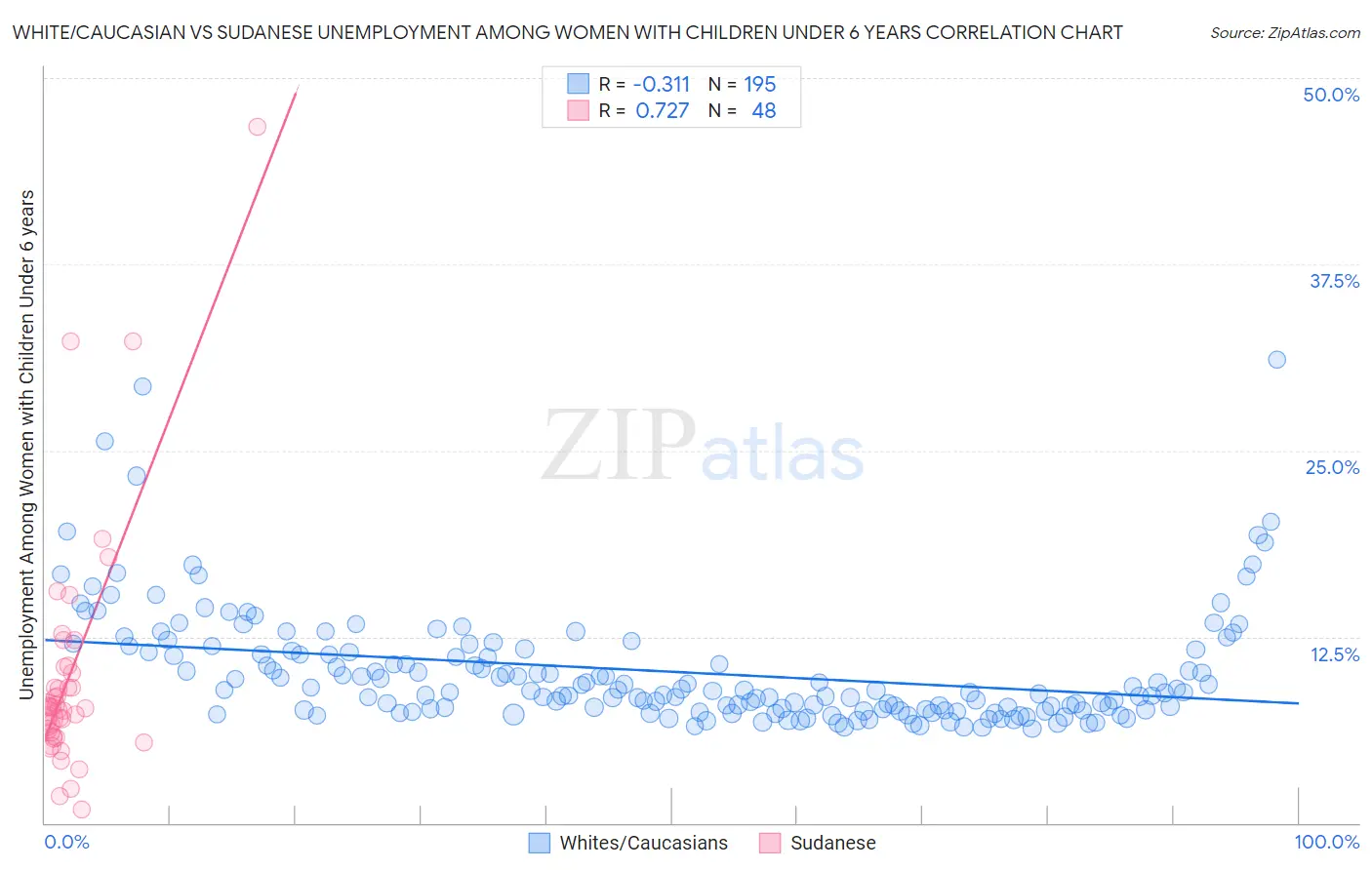 White/Caucasian vs Sudanese Unemployment Among Women with Children Under 6 years