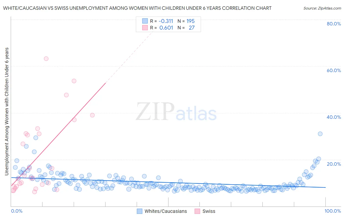 White/Caucasian vs Swiss Unemployment Among Women with Children Under 6 years