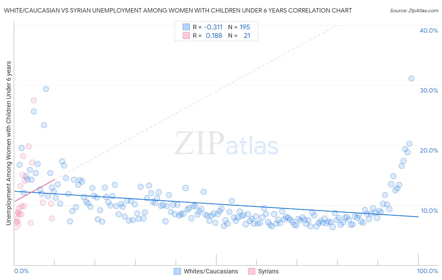 White/Caucasian vs Syrian Unemployment Among Women with Children Under 6 years