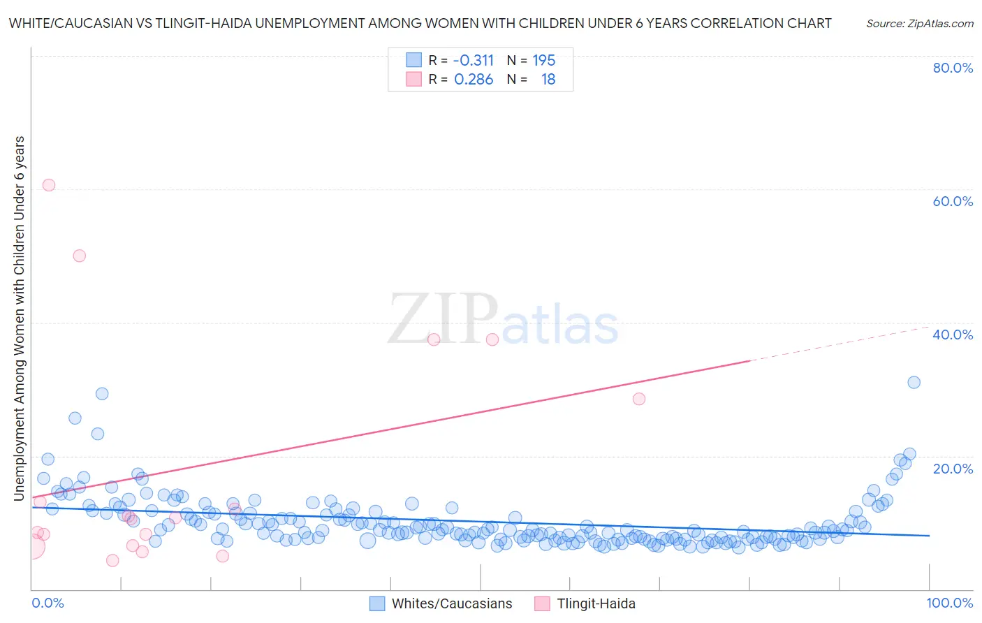 White/Caucasian vs Tlingit-Haida Unemployment Among Women with Children Under 6 years