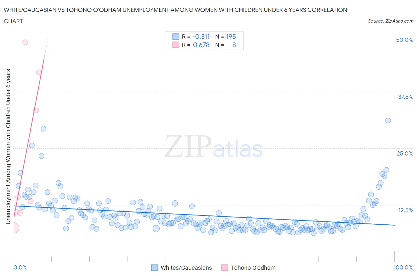 White/Caucasian vs Tohono O'odham Unemployment Among Women with Children Under 6 years