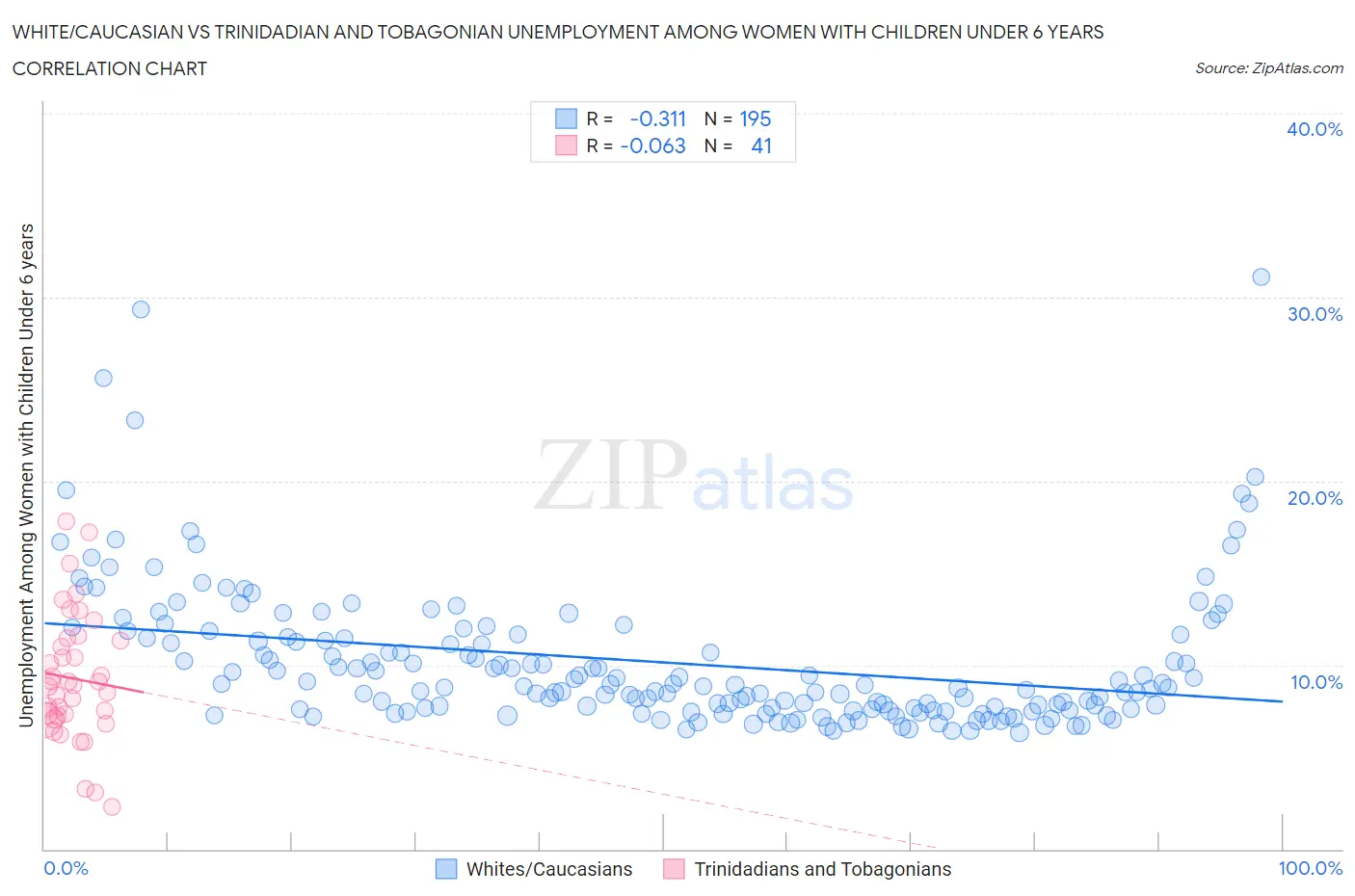 White/Caucasian vs Trinidadian and Tobagonian Unemployment Among Women with Children Under 6 years