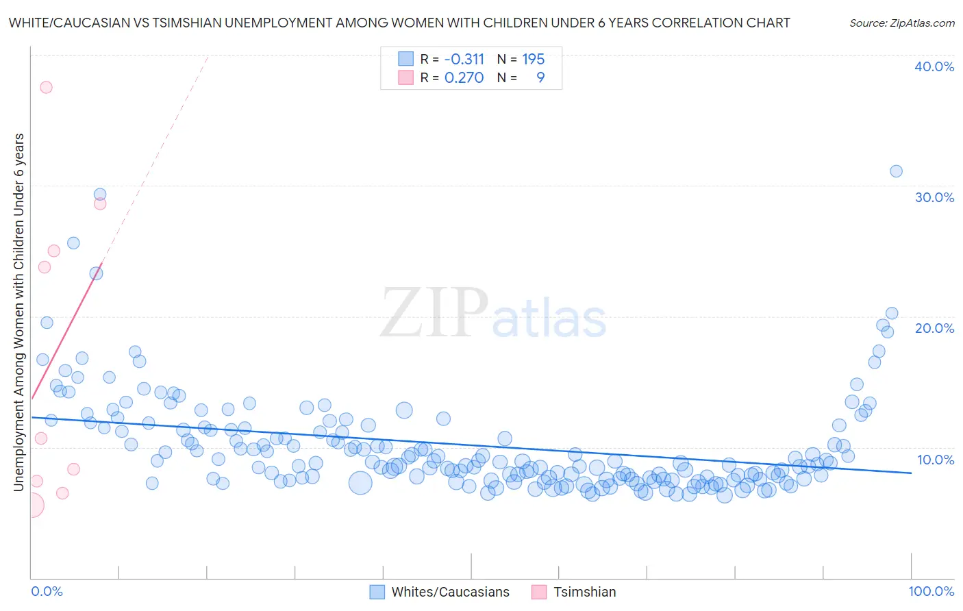 White/Caucasian vs Tsimshian Unemployment Among Women with Children Under 6 years
