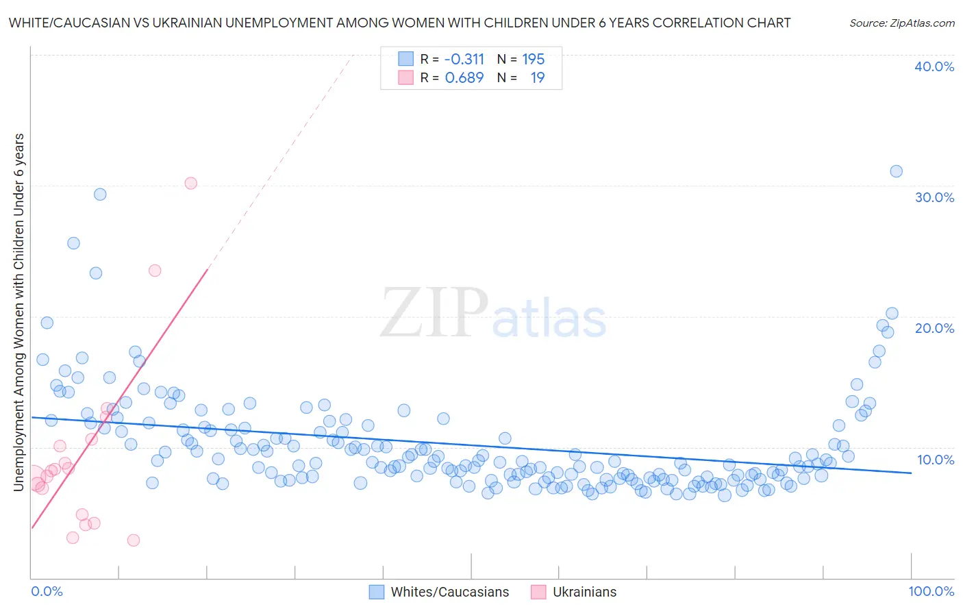 White/Caucasian vs Ukrainian Unemployment Among Women with Children Under 6 years