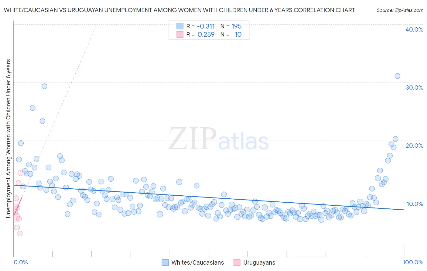 White/Caucasian vs Uruguayan Unemployment Among Women with Children Under 6 years
