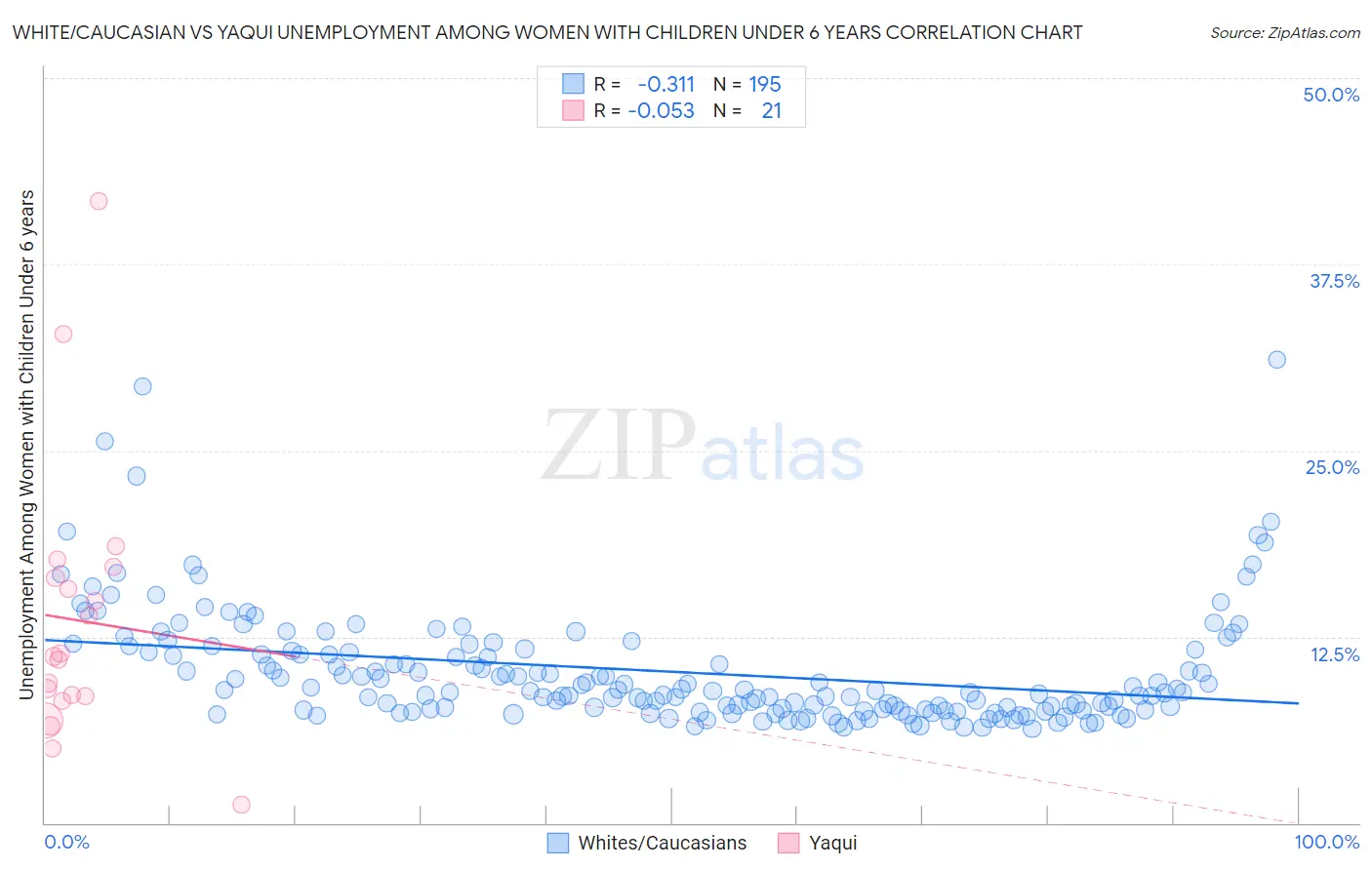 White/Caucasian vs Yaqui Unemployment Among Women with Children Under 6 years