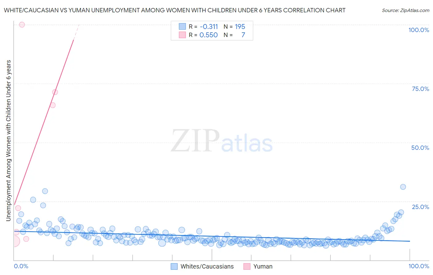 White/Caucasian vs Yuman Unemployment Among Women with Children Under 6 years