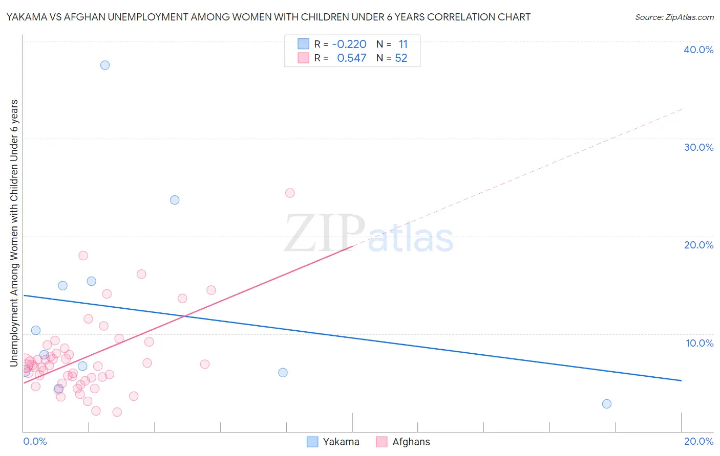 Yakama vs Afghan Unemployment Among Women with Children Under 6 years