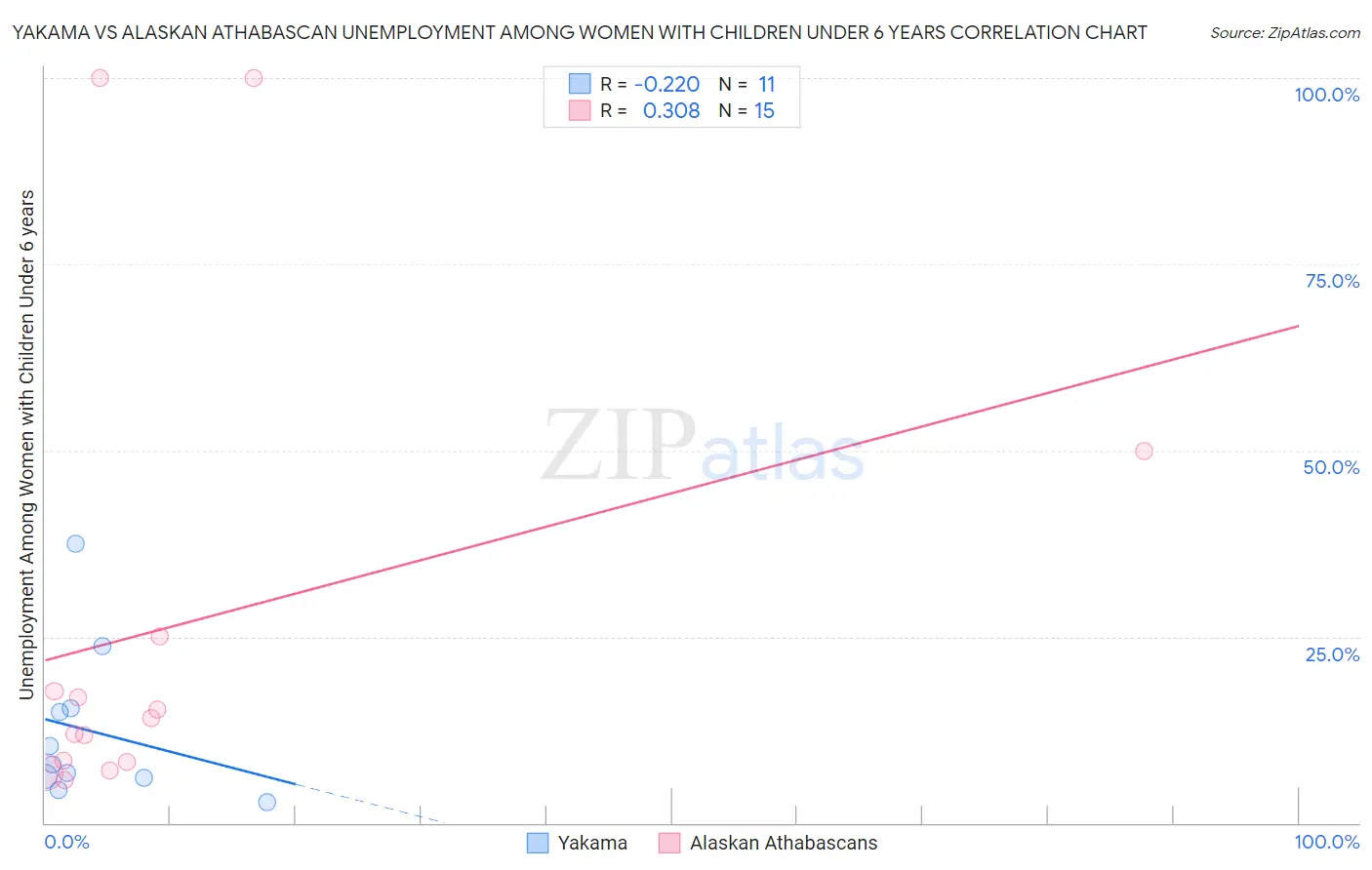 Yakama vs Alaskan Athabascan Unemployment Among Women with Children Under 6 years