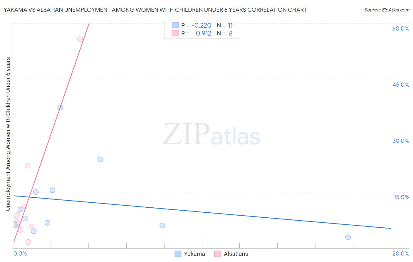 Yakama vs Alsatian Unemployment Among Women with Children Under 6 years