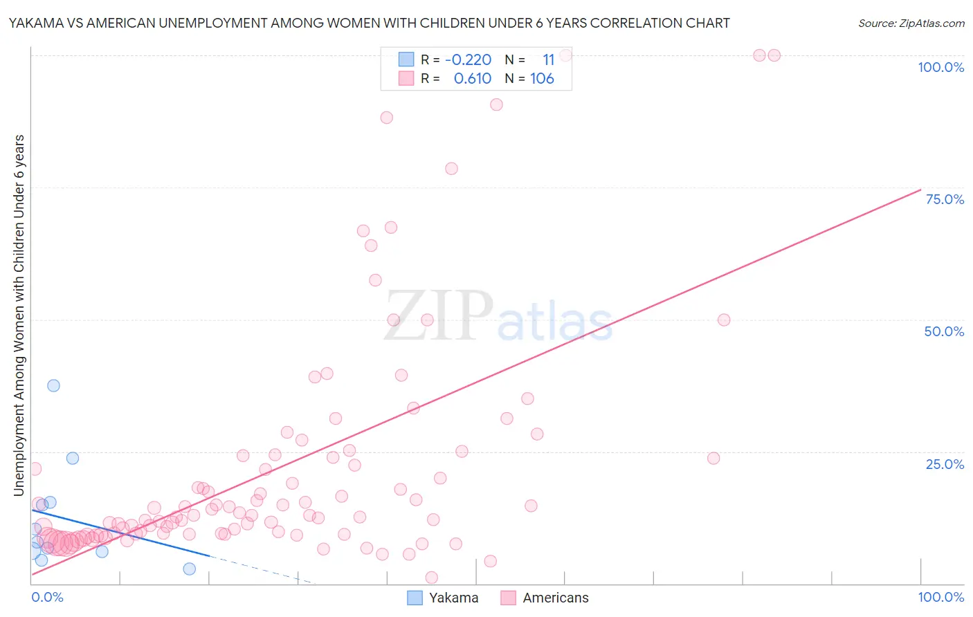 Yakama vs American Unemployment Among Women with Children Under 6 years