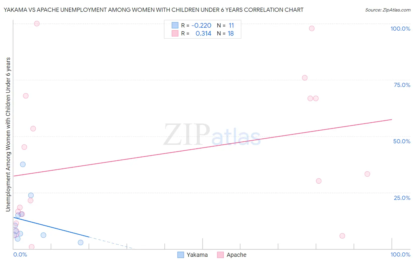Yakama vs Apache Unemployment Among Women with Children Under 6 years