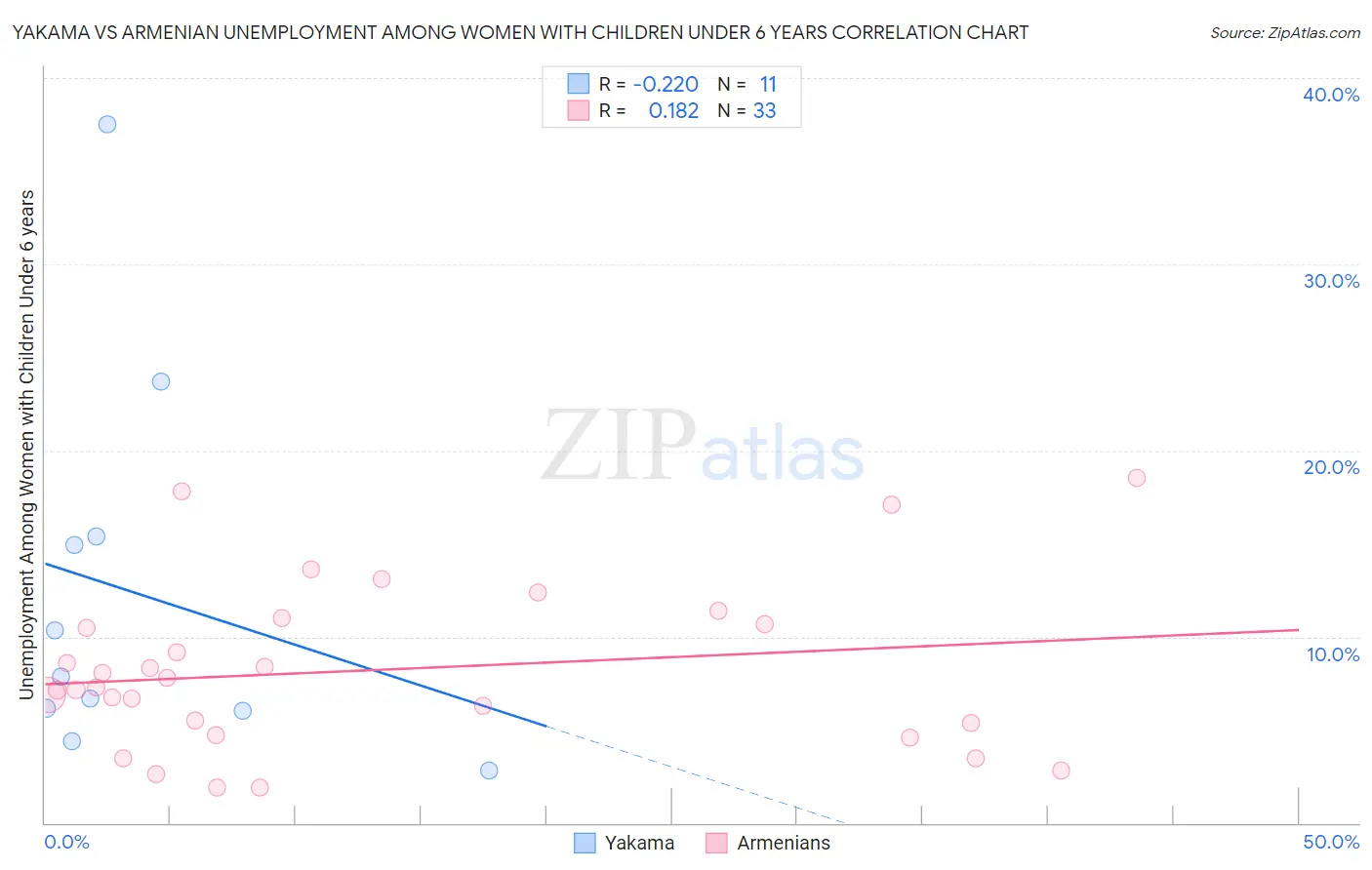 Yakama vs Armenian Unemployment Among Women with Children Under 6 years