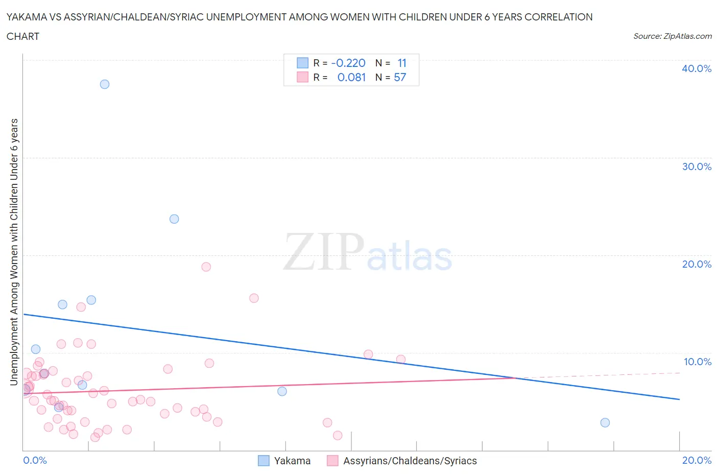 Yakama vs Assyrian/Chaldean/Syriac Unemployment Among Women with Children Under 6 years