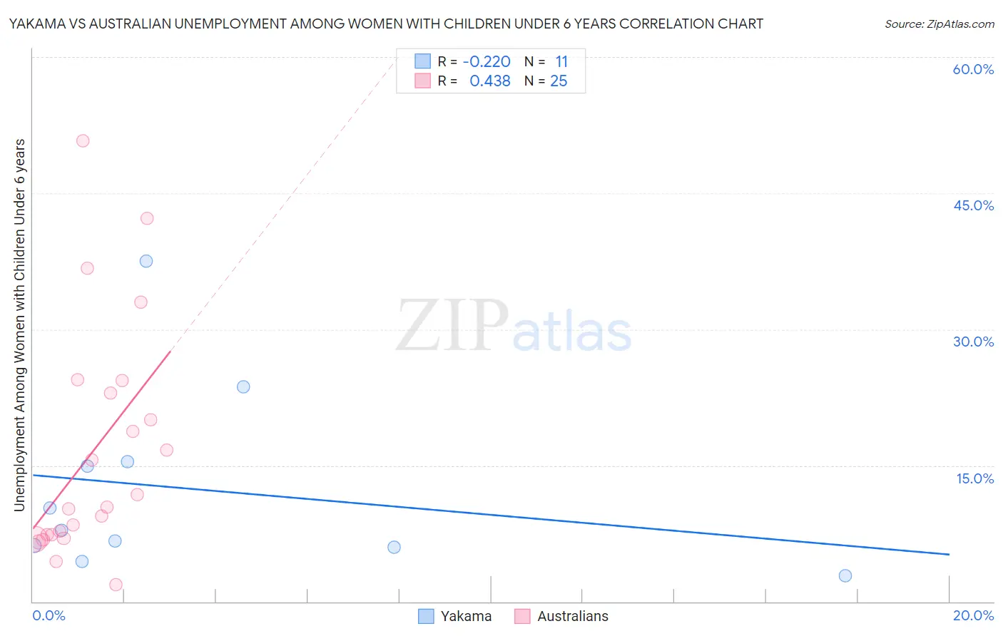 Yakama vs Australian Unemployment Among Women with Children Under 6 years