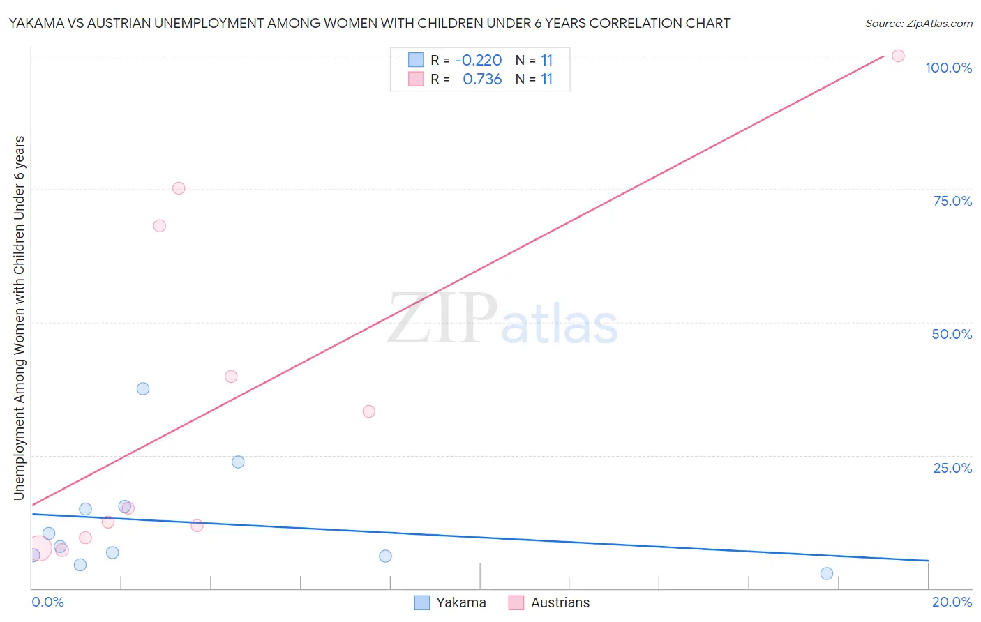 Yakama vs Austrian Unemployment Among Women with Children Under 6 years