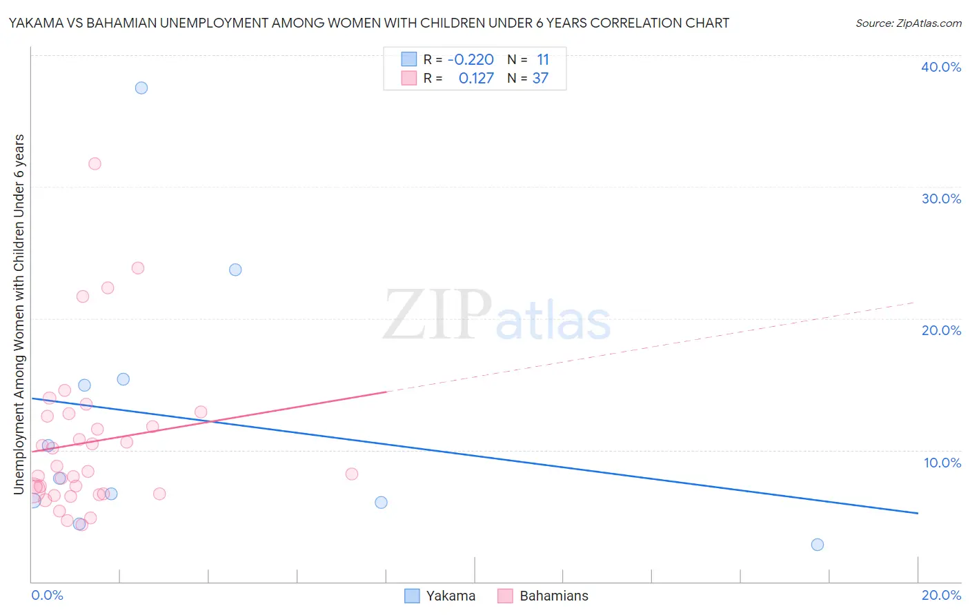 Yakama vs Bahamian Unemployment Among Women with Children Under 6 years