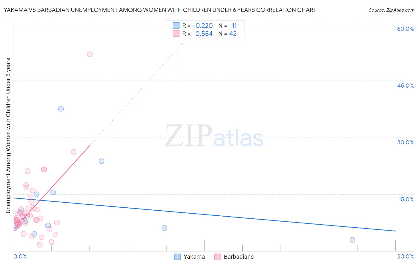 Yakama vs Barbadian Unemployment Among Women with Children Under 6 years