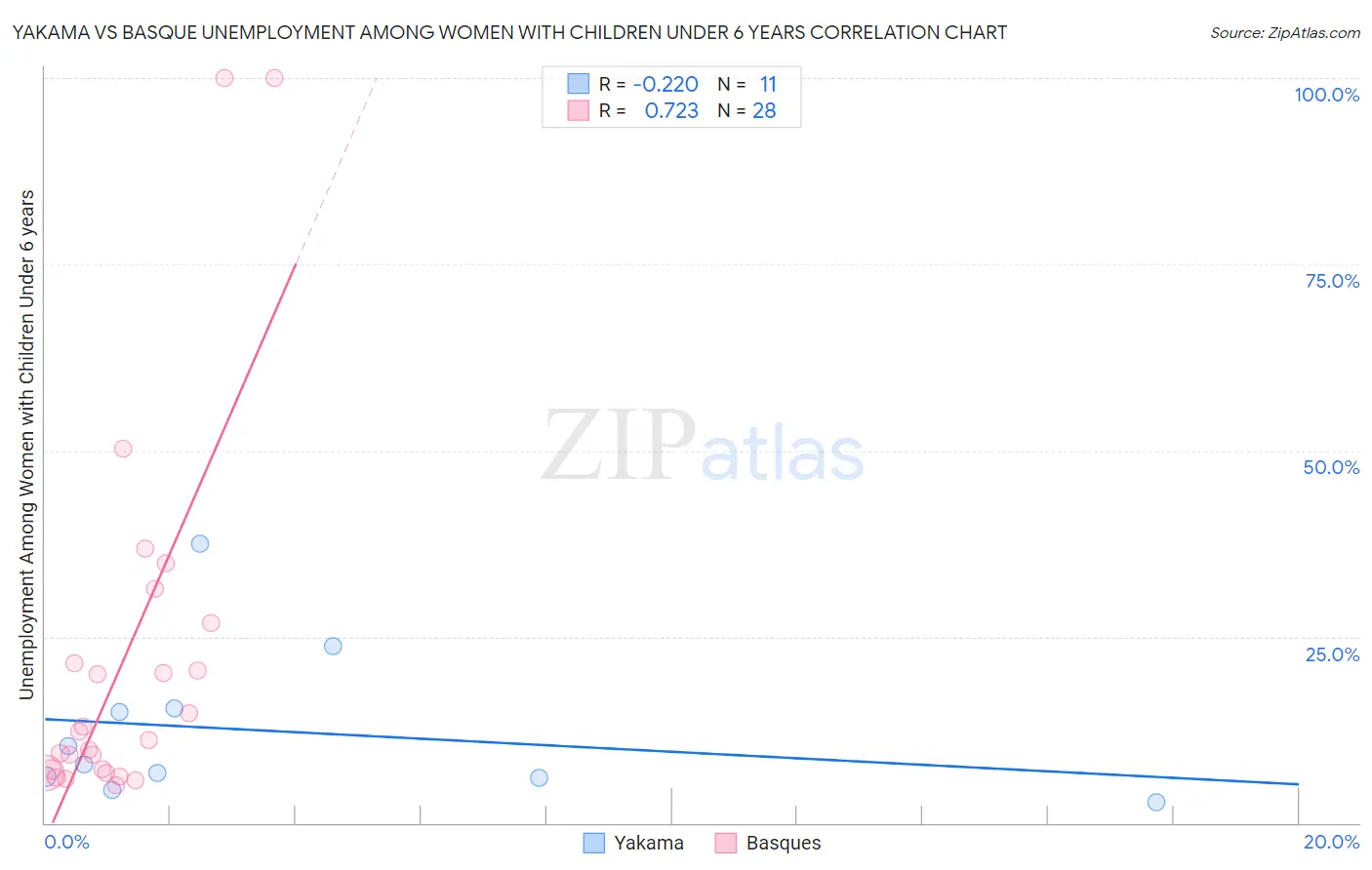 Yakama vs Basque Unemployment Among Women with Children Under 6 years