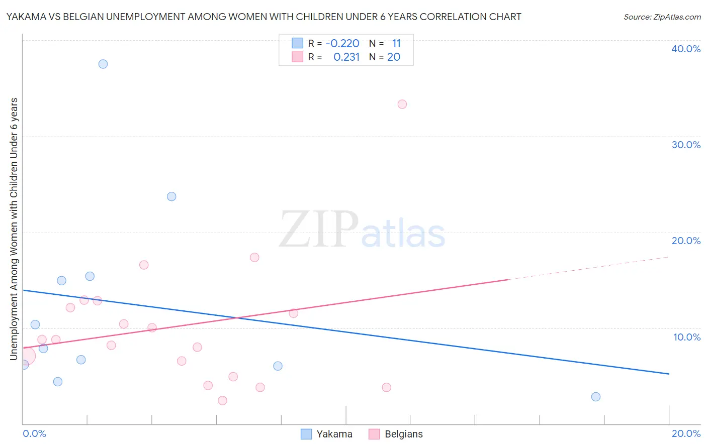 Yakama vs Belgian Unemployment Among Women with Children Under 6 years