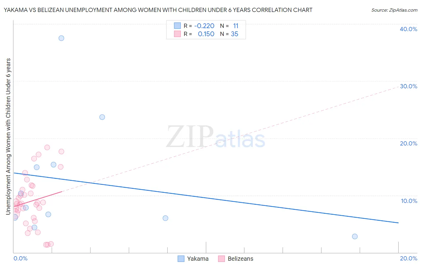 Yakama vs Belizean Unemployment Among Women with Children Under 6 years