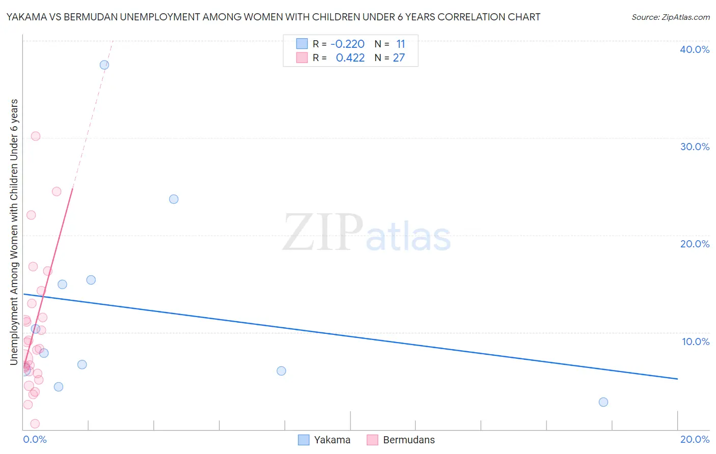 Yakama vs Bermudan Unemployment Among Women with Children Under 6 years