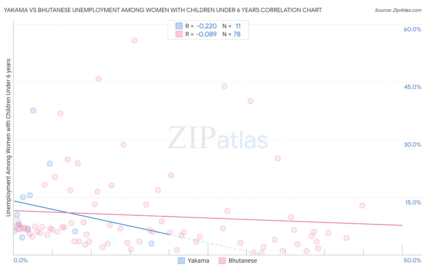 Yakama vs Bhutanese Unemployment Among Women with Children Under 6 years