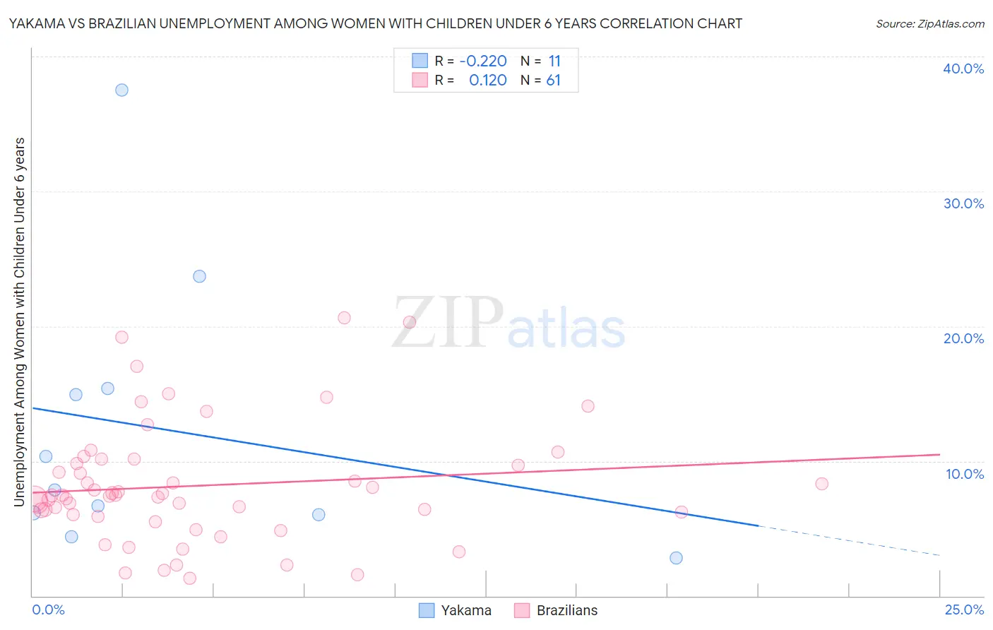 Yakama vs Brazilian Unemployment Among Women with Children Under 6 years