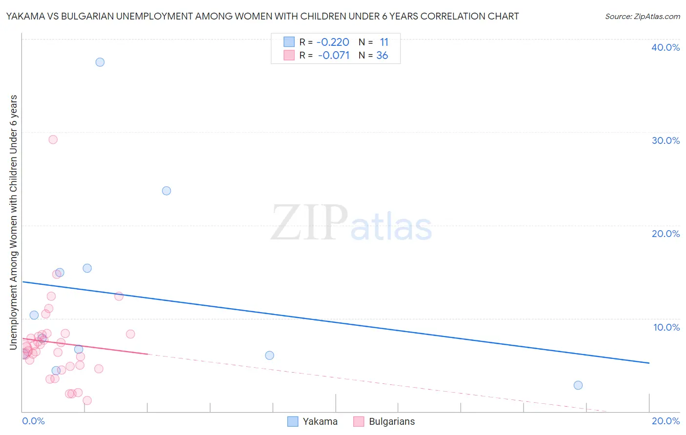 Yakama vs Bulgarian Unemployment Among Women with Children Under 6 years
