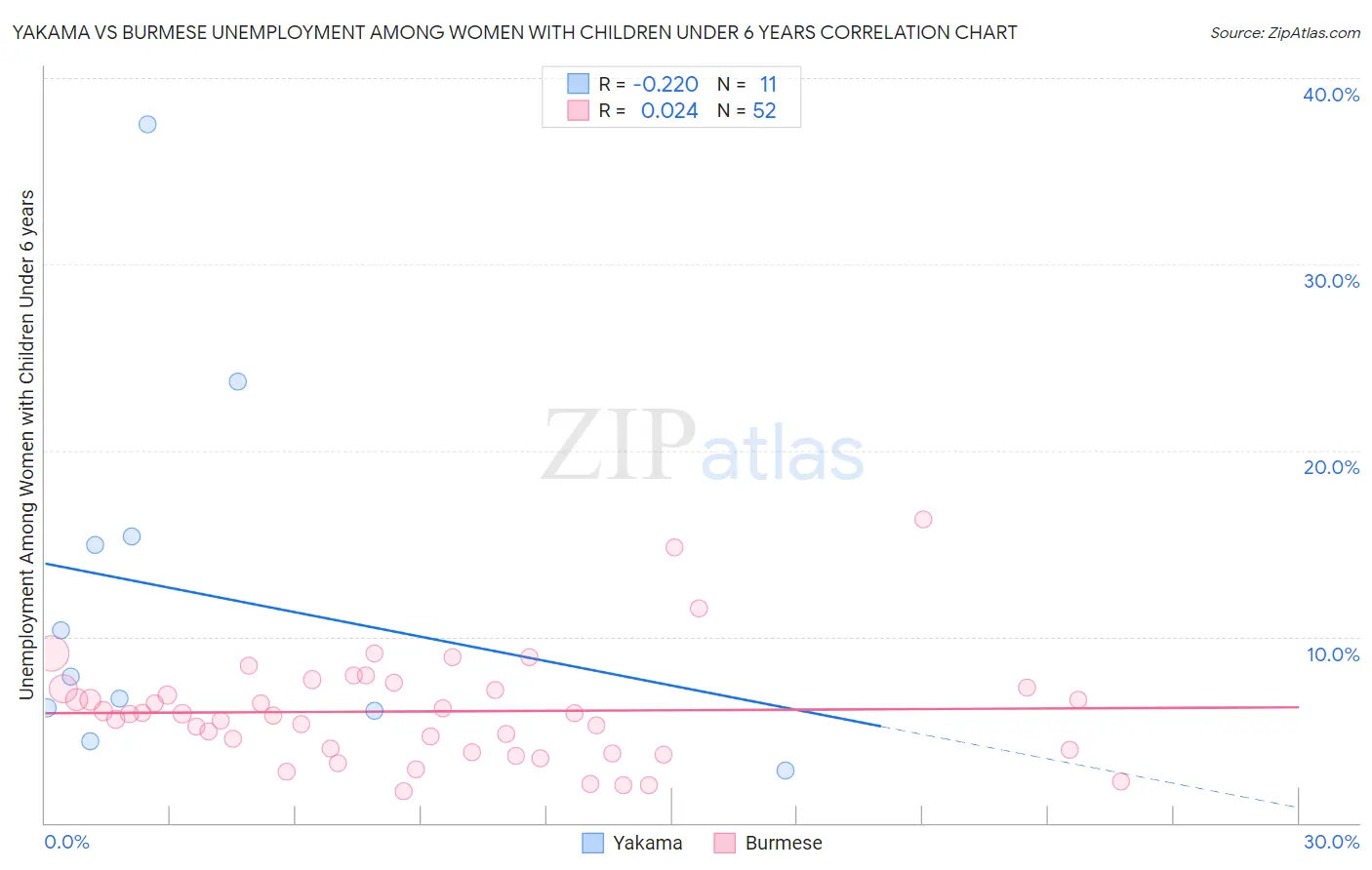 Yakama vs Burmese Unemployment Among Women with Children Under 6 years