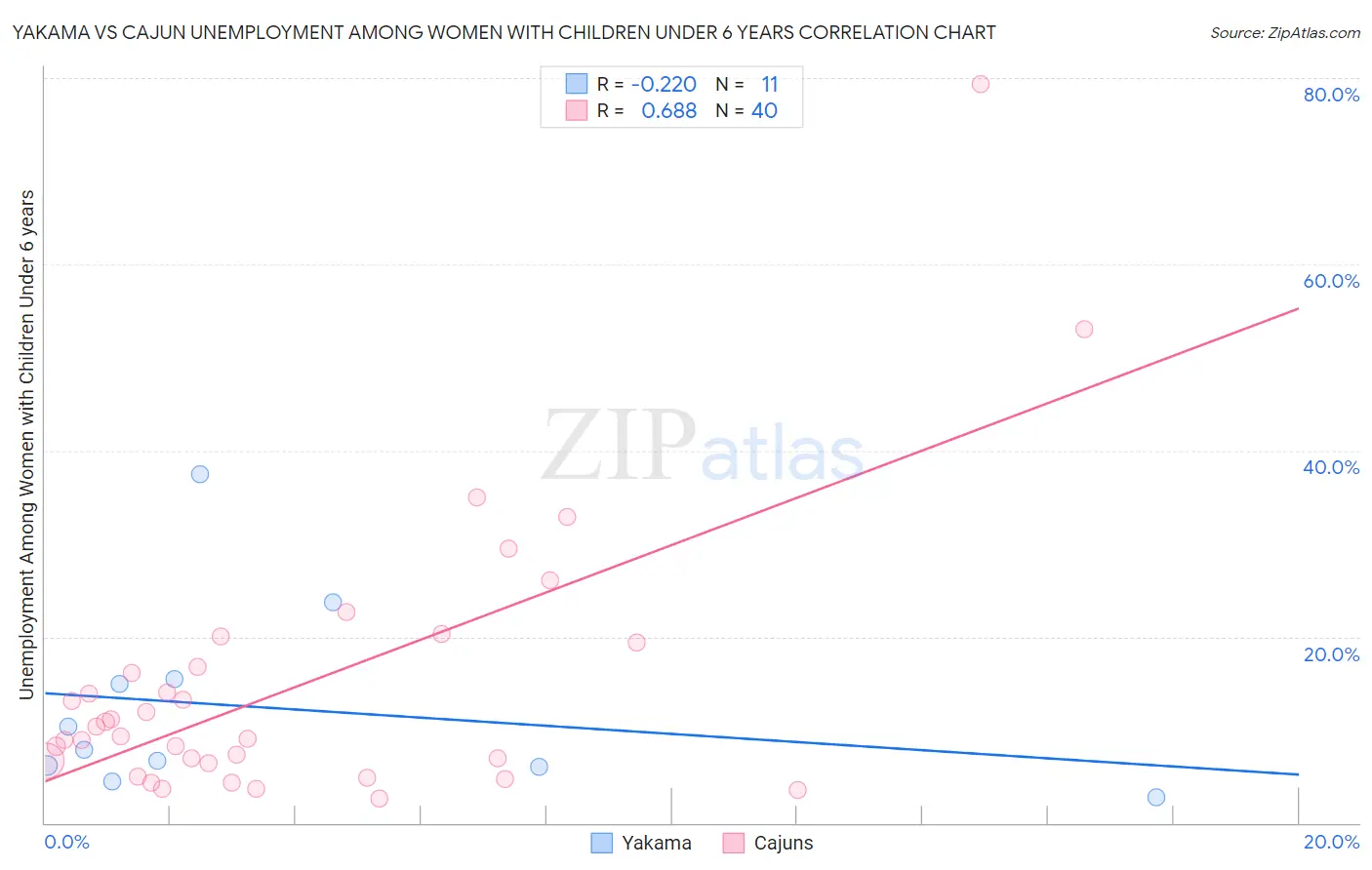 Yakama vs Cajun Unemployment Among Women with Children Under 6 years