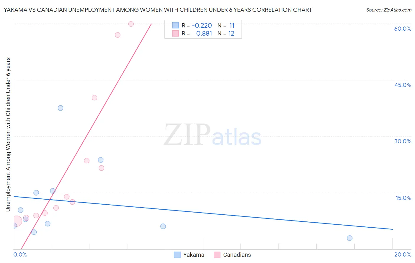 Yakama vs Canadian Unemployment Among Women with Children Under 6 years