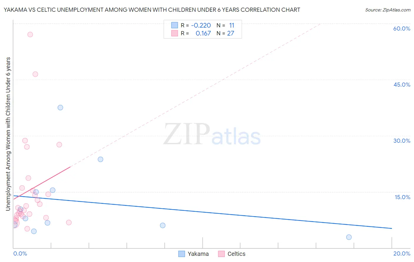 Yakama vs Celtic Unemployment Among Women with Children Under 6 years