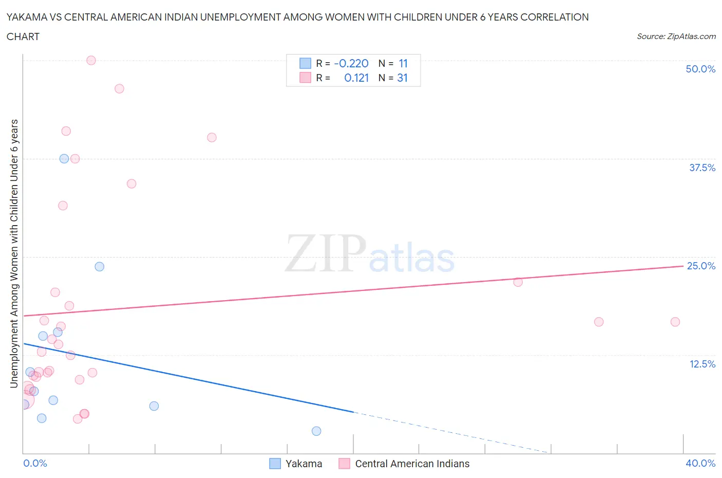 Yakama vs Central American Indian Unemployment Among Women with Children Under 6 years