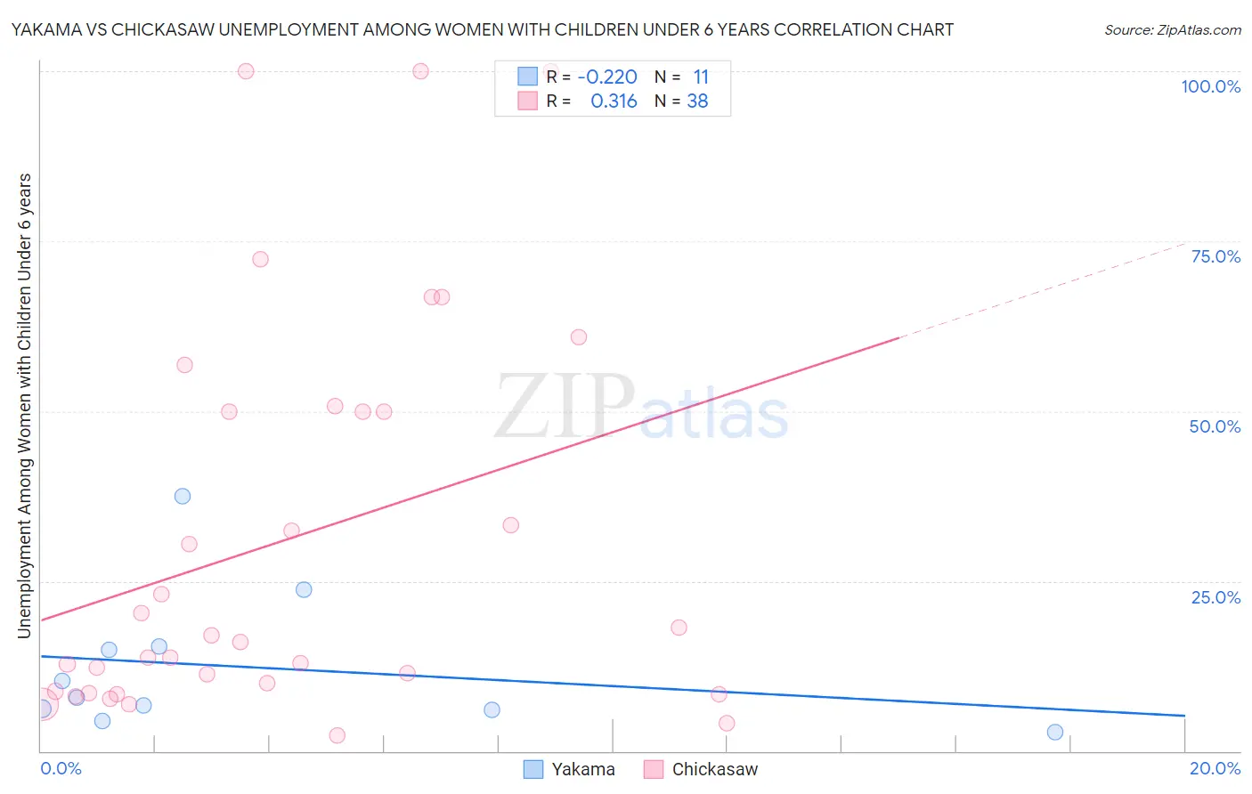 Yakama vs Chickasaw Unemployment Among Women with Children Under 6 years