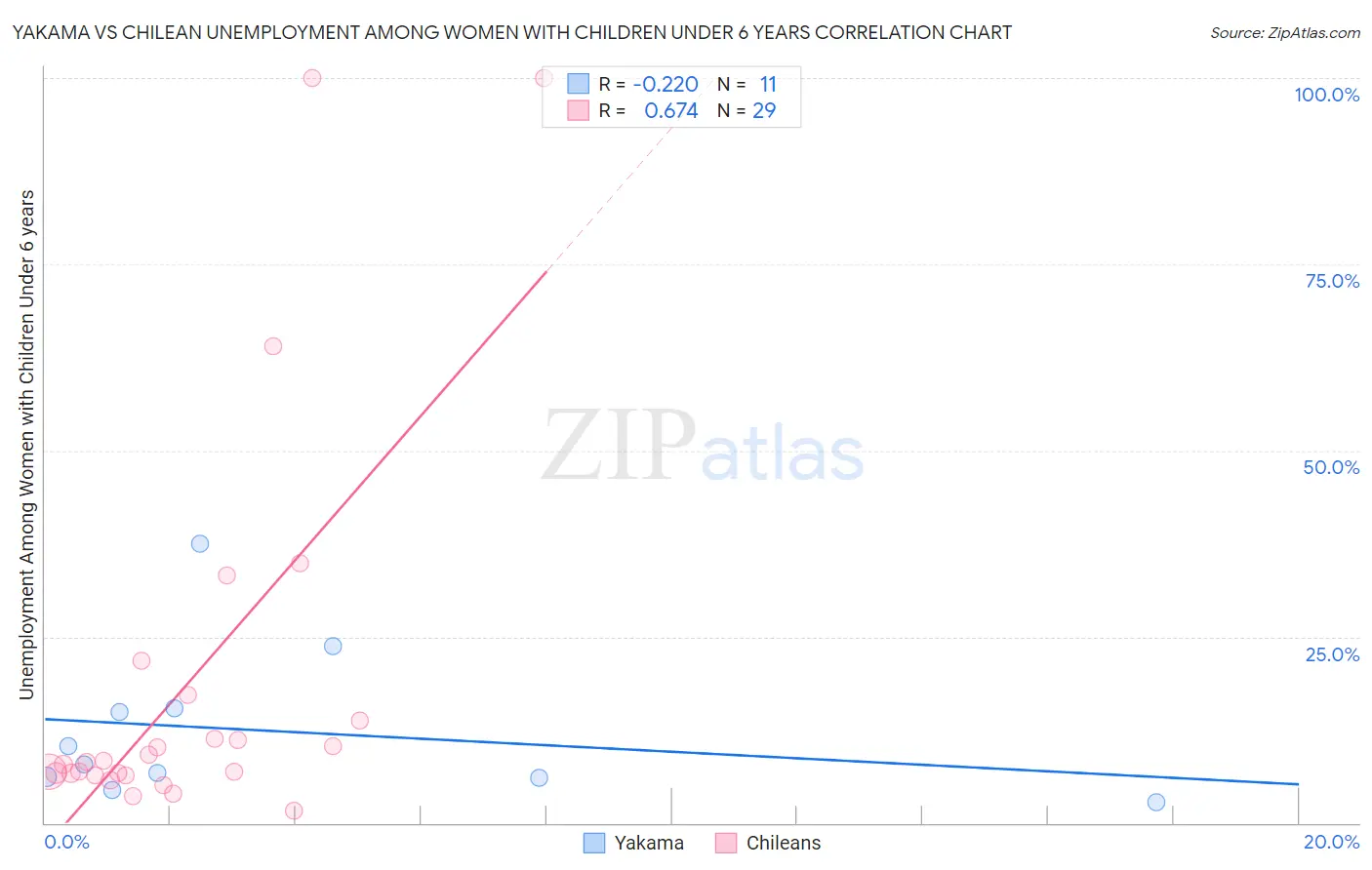 Yakama vs Chilean Unemployment Among Women with Children Under 6 years