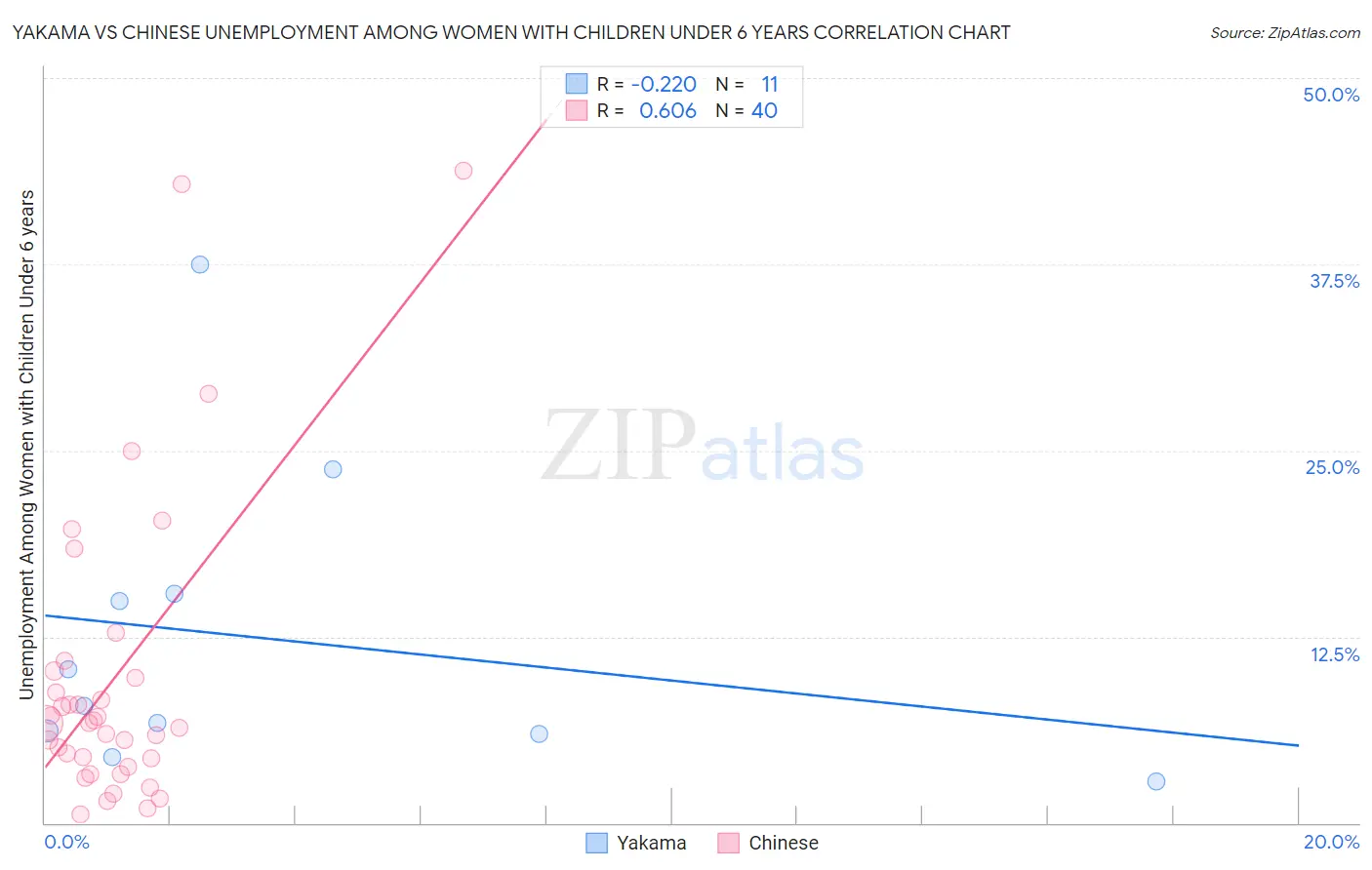 Yakama vs Chinese Unemployment Among Women with Children Under 6 years