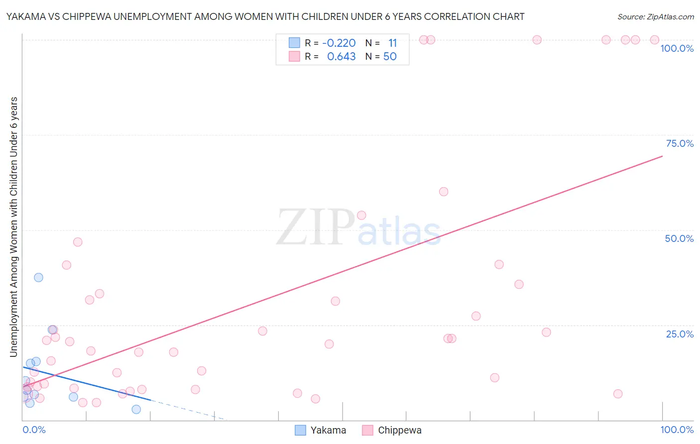 Yakama vs Chippewa Unemployment Among Women with Children Under 6 years