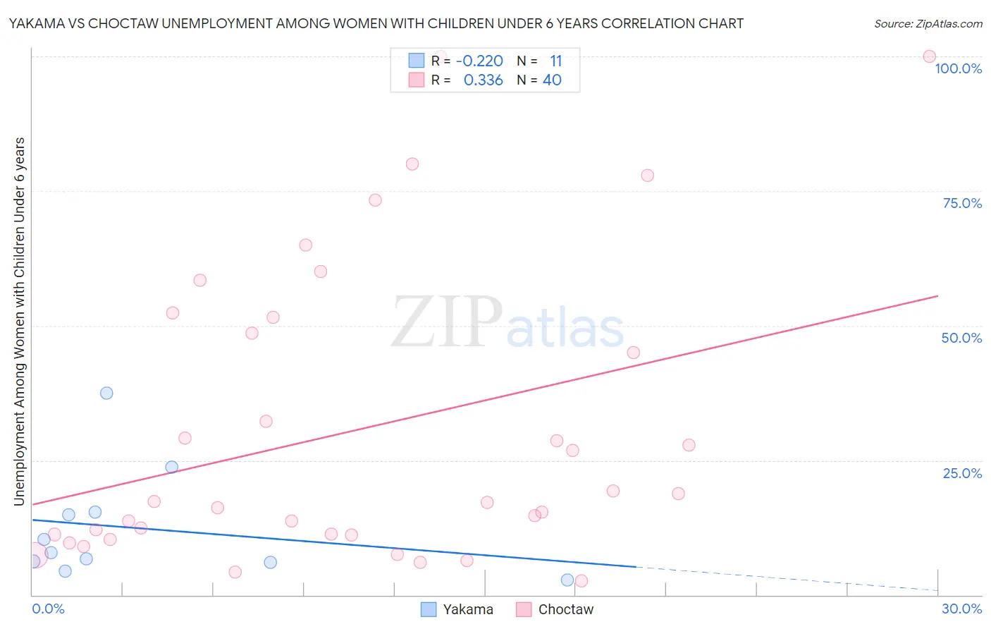 Yakama vs Choctaw Unemployment Among Women with Children Under 6 years