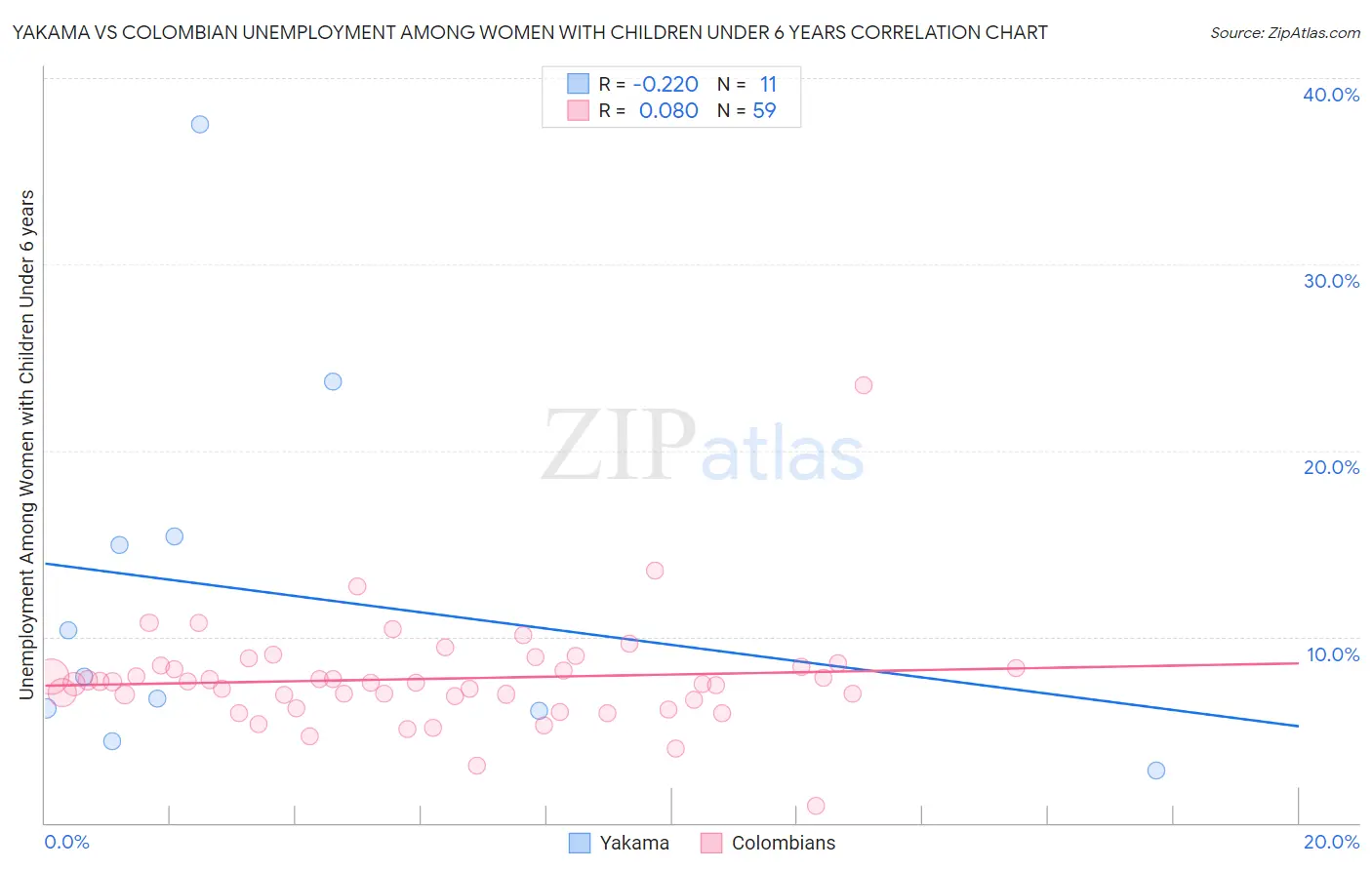 Yakama vs Colombian Unemployment Among Women with Children Under 6 years