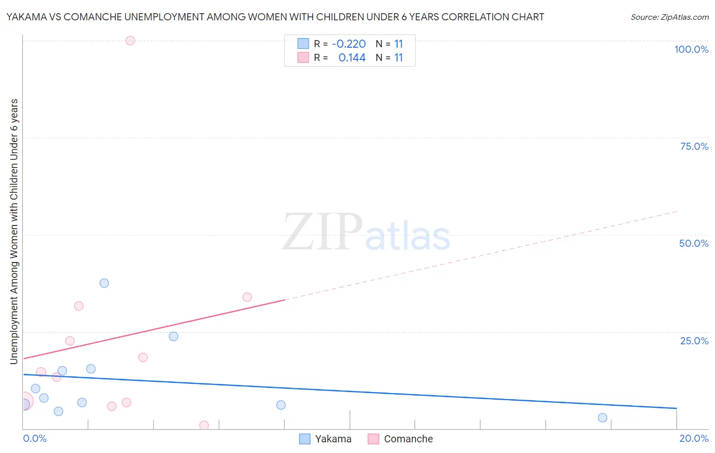 Yakama vs Comanche Unemployment Among Women with Children Under 6 years