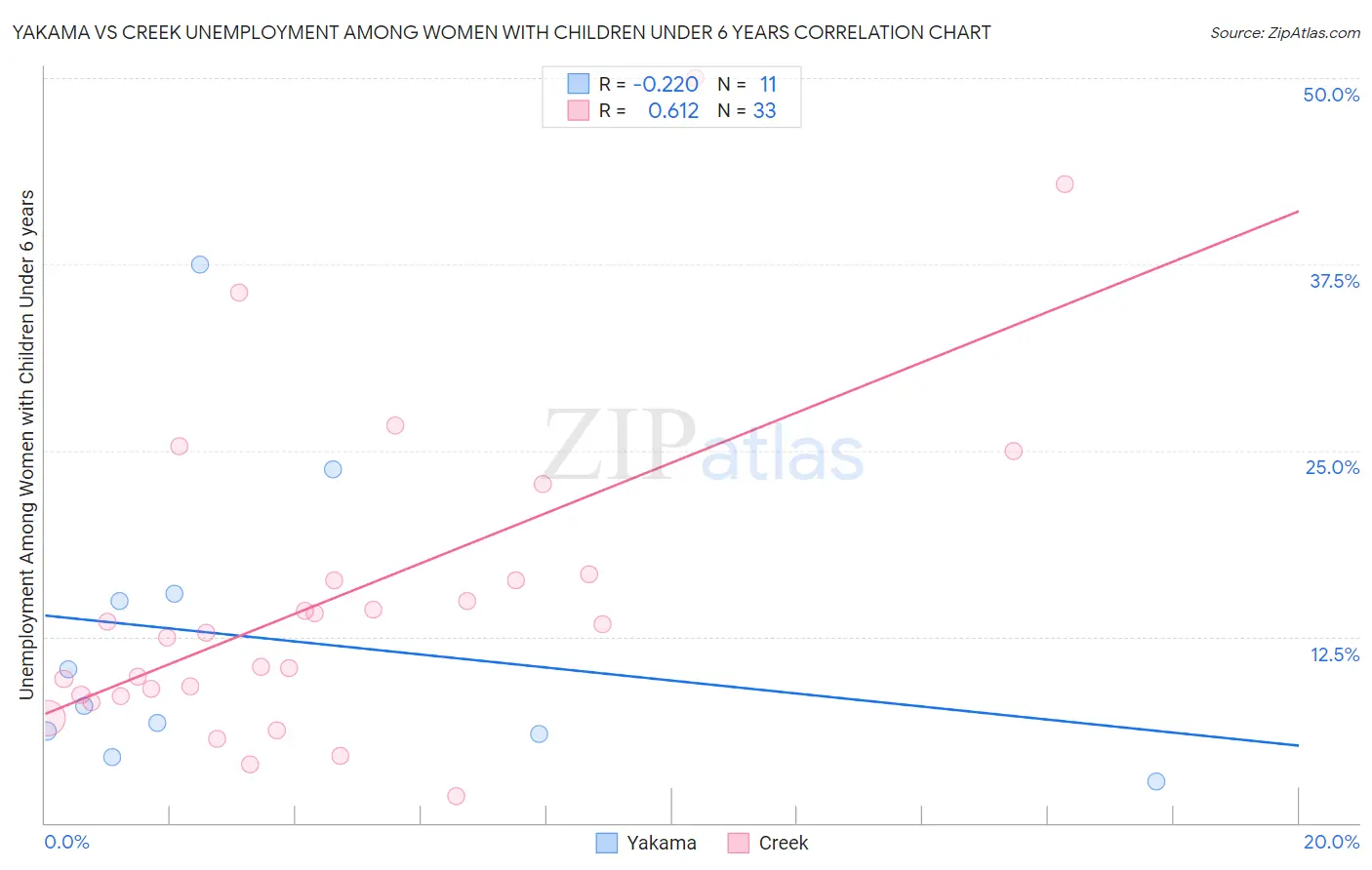 Yakama vs Creek Unemployment Among Women with Children Under 6 years