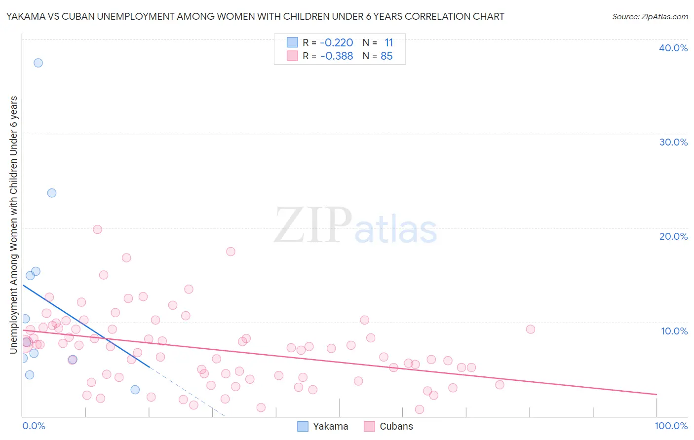 Yakama vs Cuban Unemployment Among Women with Children Under 6 years