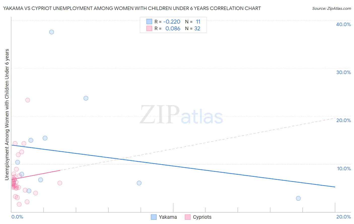 Yakama vs Cypriot Unemployment Among Women with Children Under 6 years