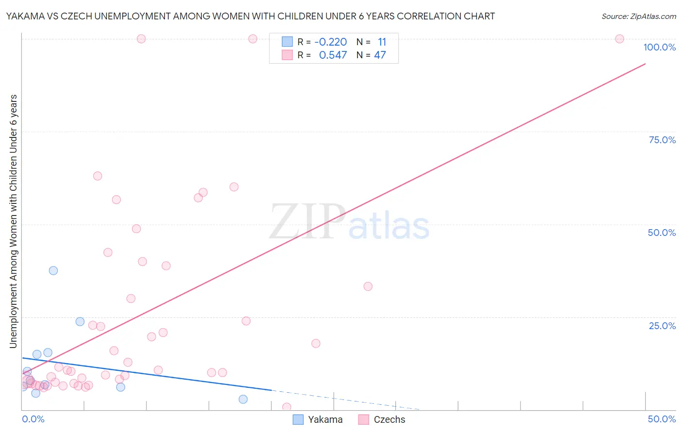 Yakama vs Czech Unemployment Among Women with Children Under 6 years